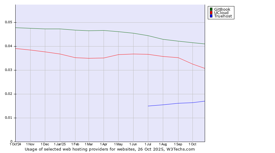 Historical trends in the usage of GitBook vs. UCloud vs. Truehost
