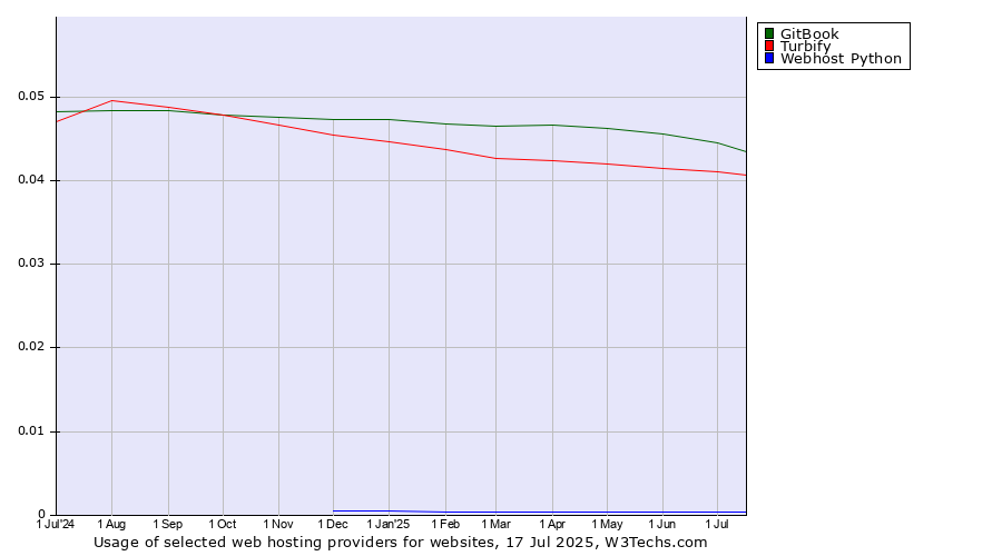 Historical trends in the usage of GitBook vs. Turbify vs. Webhost Python