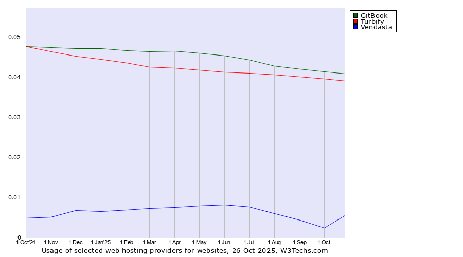 Historical trends in the usage of GitBook vs. Turbify vs. Vendasta