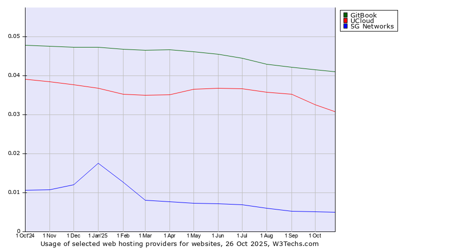 Historical trends in the usage of GitBook vs. UCloud vs. 5G Networks