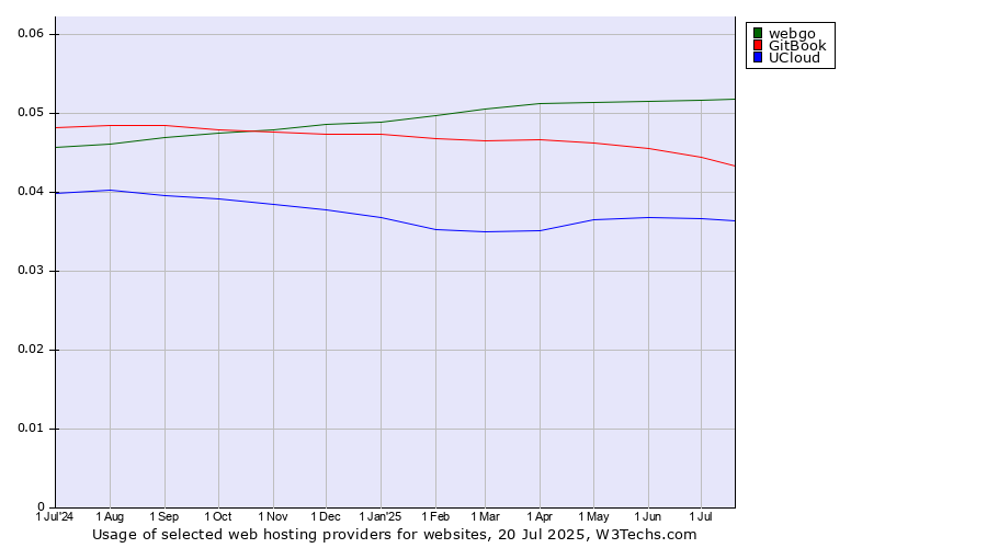 Historical trends in the usage of webgo vs. GitBook vs. UCloud