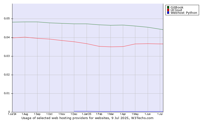 Historical trends in the usage of GitBook vs. UCloud vs. Webhost Python