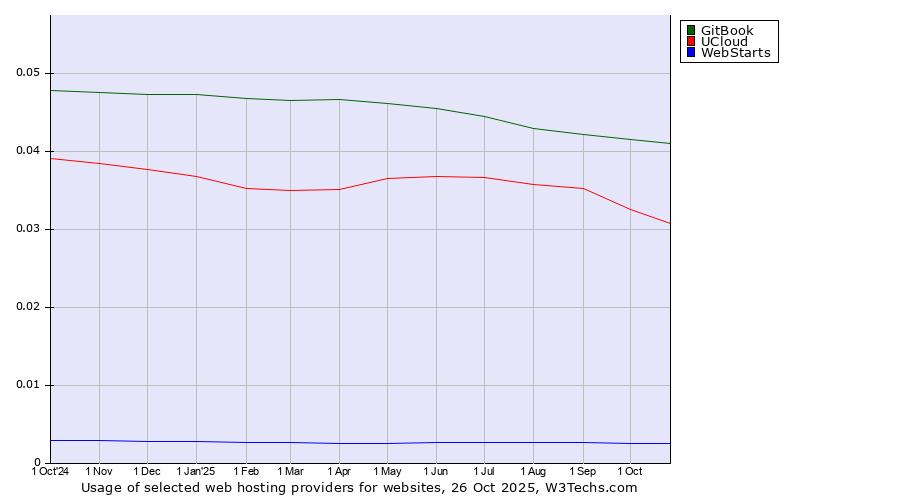Historical trends in the usage of GitBook vs. UCloud vs. WebStarts