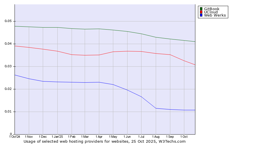 Historical trends in the usage of GitBook vs. UCloud vs. Web Werks