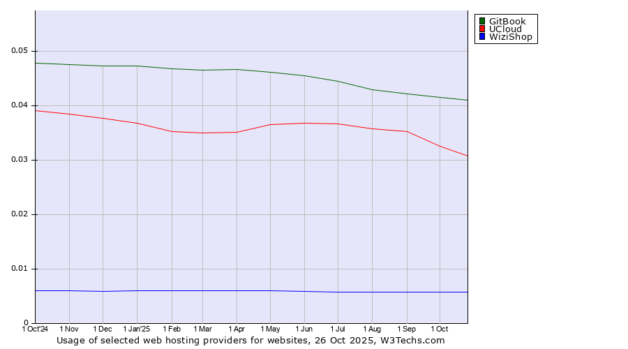 Historical trends in the usage of GitBook vs. UCloud vs. WiziShop