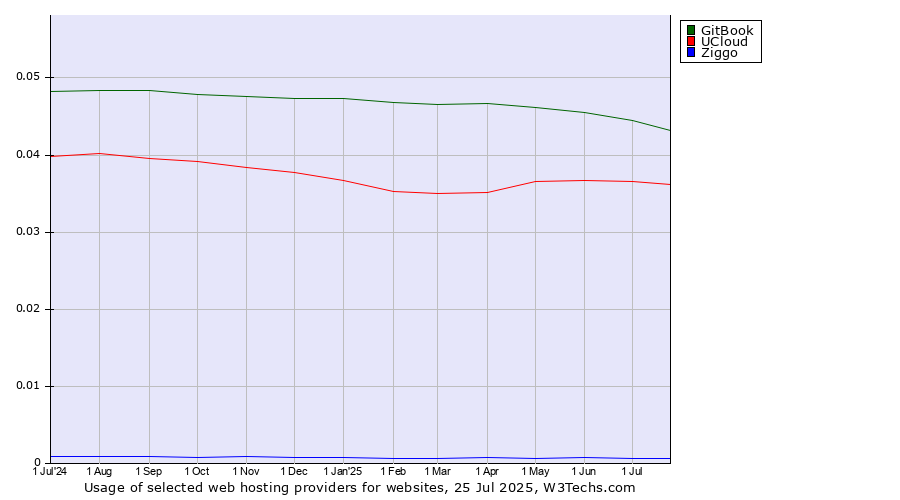 Historical trends in the usage of GitBook vs. UCloud vs. Ziggo