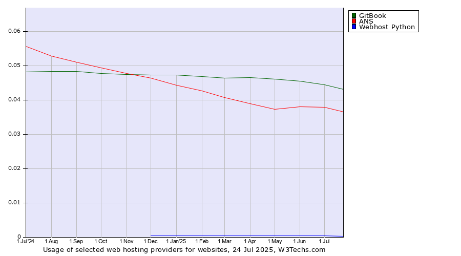 Historical trends in the usage of GitBook vs. ANS vs. Webhost Python