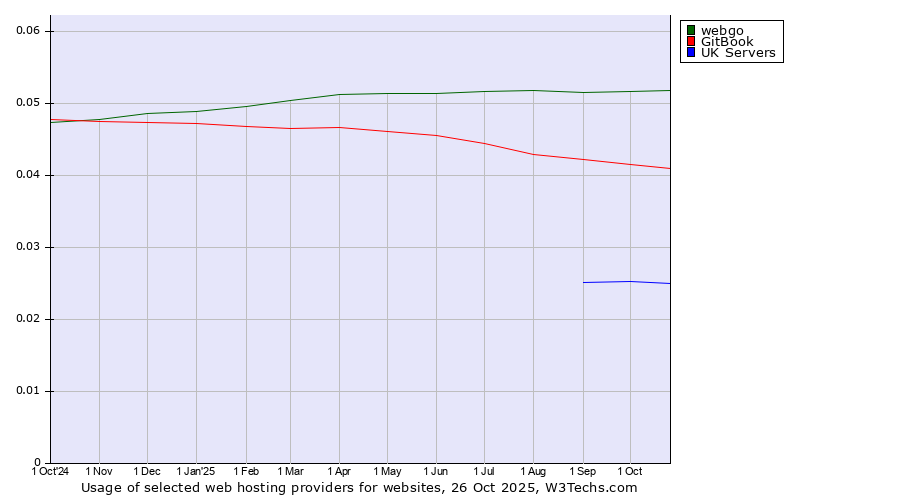 Historical trends in the usage of webgo vs. GitBook vs. UK Servers