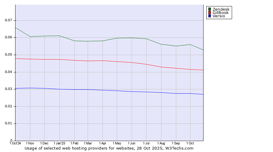 Historical trends in the usage of Zendesk vs. GitBook vs. Versio