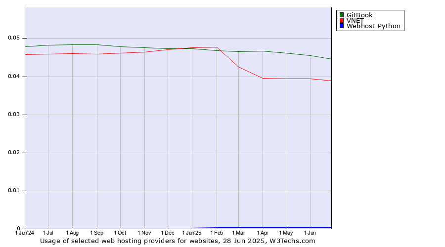 Historical trends in the usage of GitBook vs. VNET vs. Webhost Python