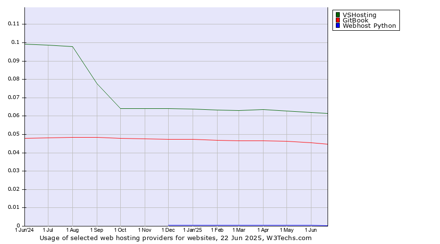 Historical trends in the usage of VSHosting vs. GitBook vs. Webhost Python