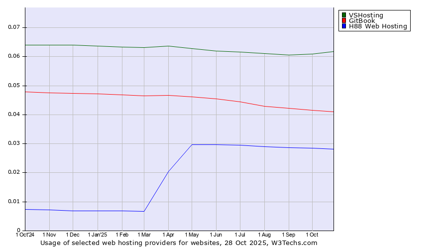 Historical trends in the usage of VSHosting vs. GitBook vs. H88 Web Hosting