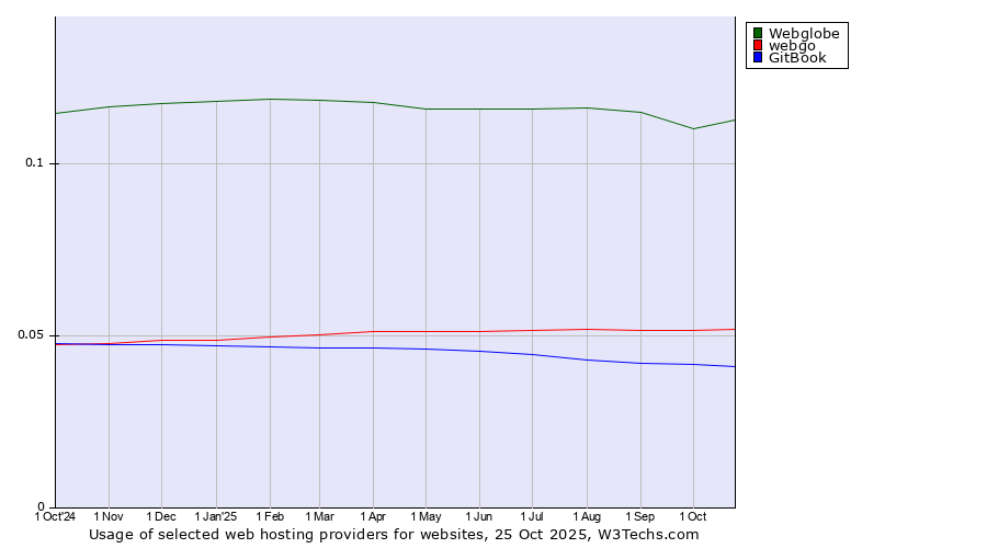 Historical trends in the usage of Webglobe vs. webgo vs. GitBook