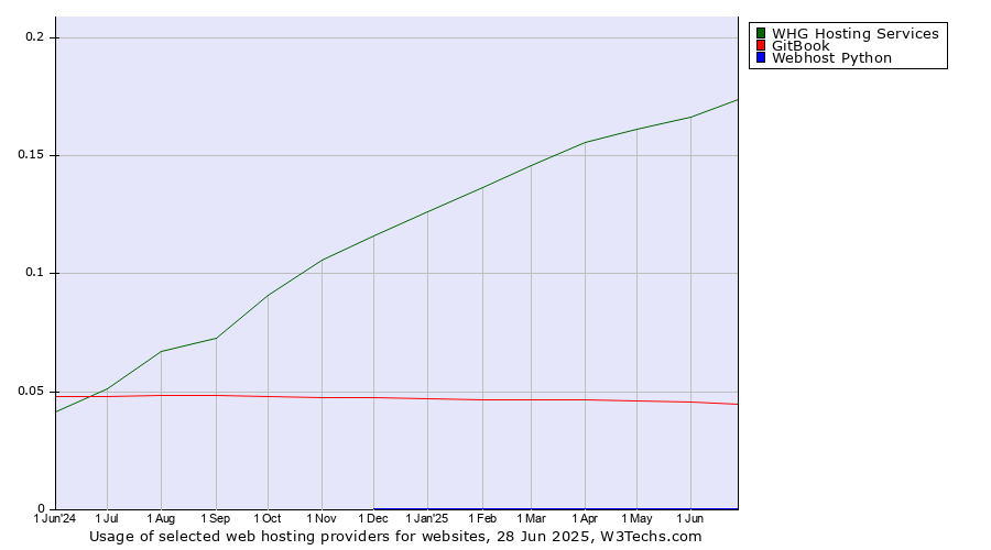 Historical trends in the usage of WHG Hosting Services vs. GitBook vs. Webhost Python