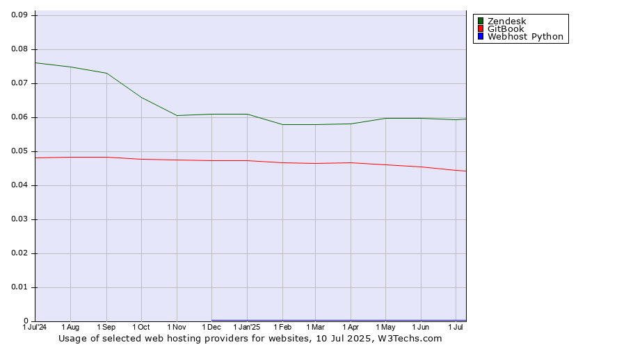 Historical trends in the usage of Zendesk vs. GitBook vs. Webhost Python