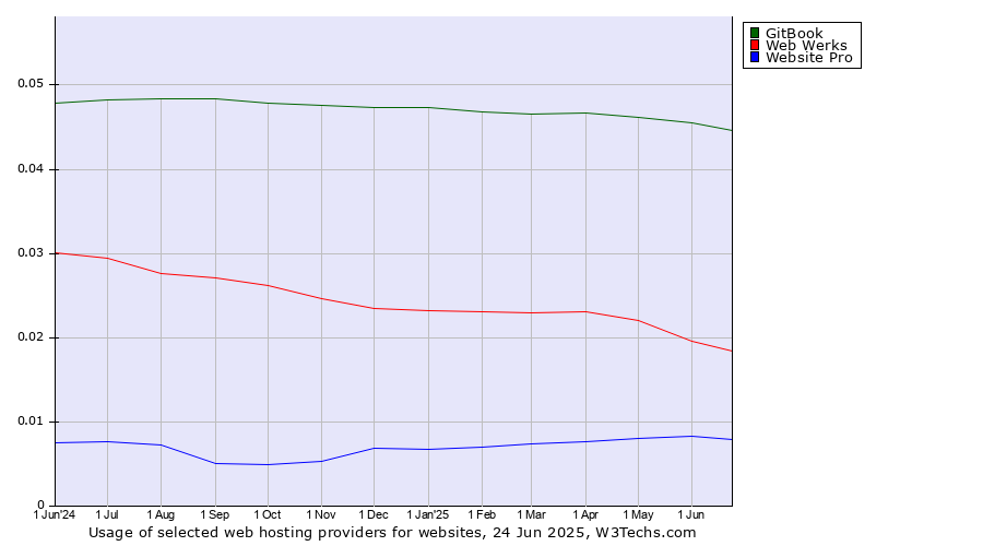 Historical trends in the usage of GitBook vs. Web Werks vs. Website Pro