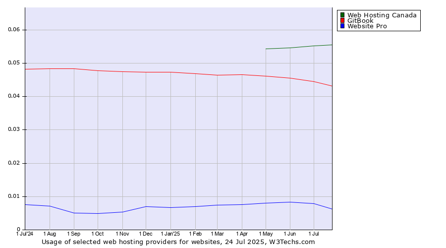 Historical trends in the usage of Web Hosting Canada vs. GitBook vs. Website Pro