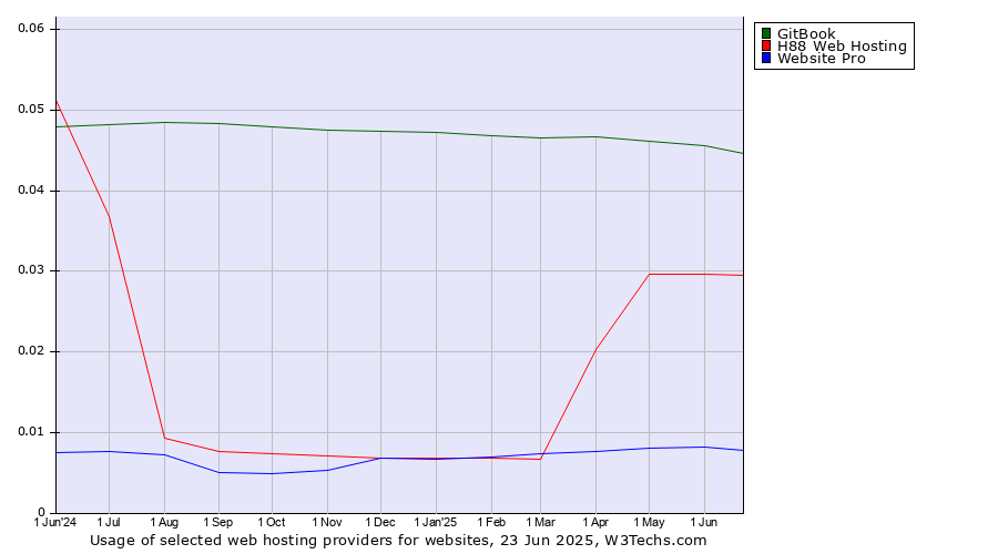 Historical trends in the usage of GitBook vs. H88 Web Hosting vs. Website Pro