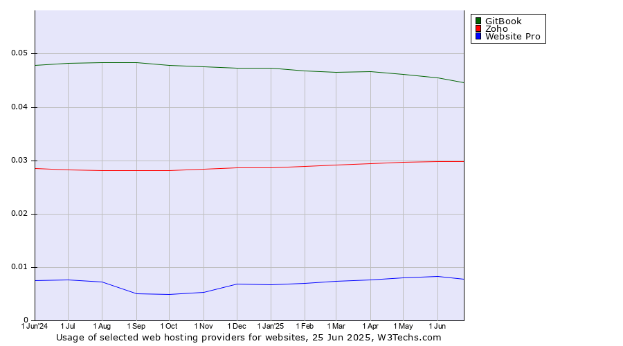 Historical trends in the usage of GitBook vs. Zoho vs. Website Pro