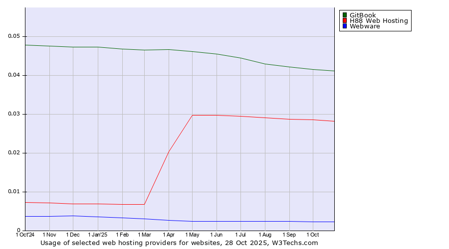 Historical trends in the usage of GitBook vs. H88 Web Hosting vs. Webware