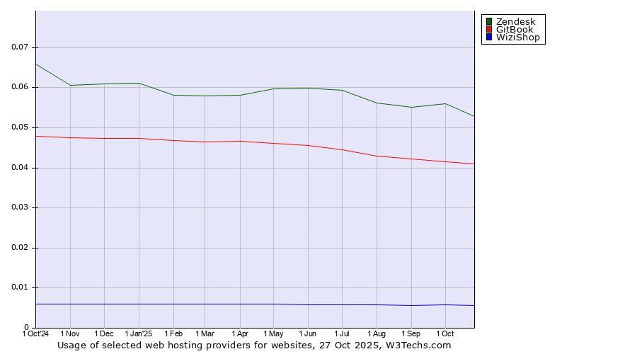 Historical trends in the usage of Zendesk vs. GitBook vs. WiziShop