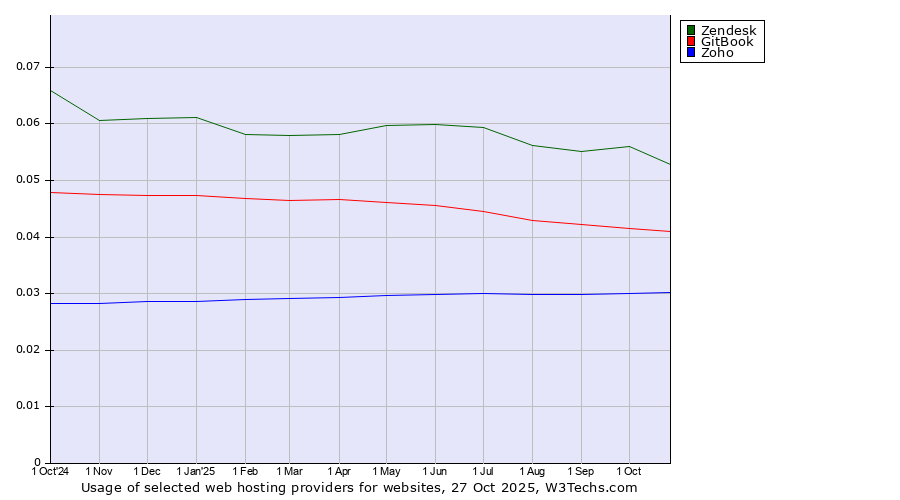 Historical trends in the usage of Zendesk vs. GitBook vs. Zoho