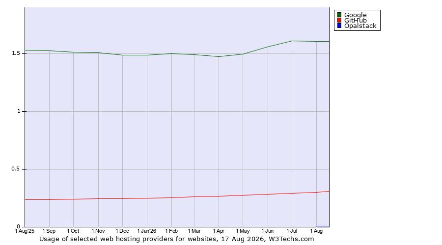 Historical trends in the usage of Google vs. GitHub vs. Opalstack