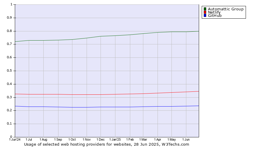 Historical trends in the usage of Automattic Group vs. Netlify vs. GitHub