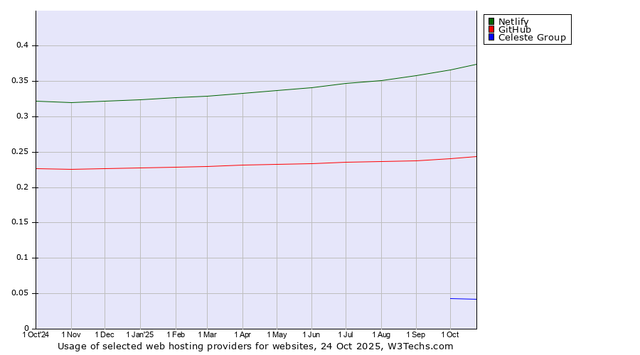 Historical trends in the usage of Netlify vs. GitHub vs. Celeste Group