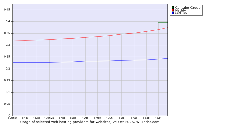 Historical trends in the usage of Contabo Group vs. Netlify vs. GitHub