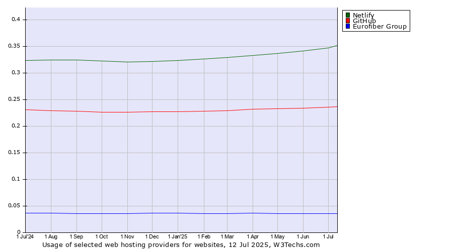 Historical trends in the usage of Netlify vs. GitHub vs. Eurofiber Group