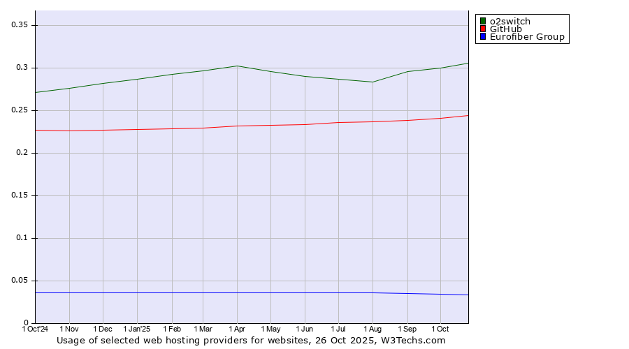 Historical trends in the usage of o2switch vs. GitHub vs. Eurofiber Group