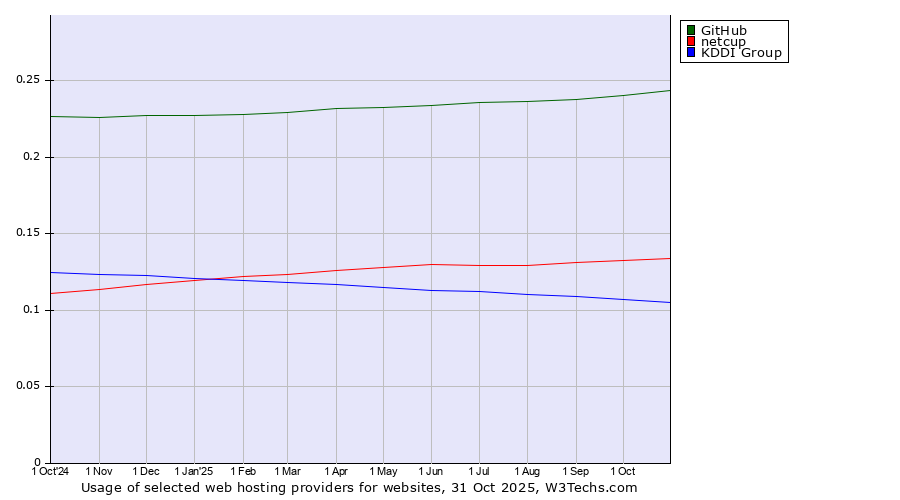 Historical trends in the usage of GitHub vs. netcup vs. KDDI Group