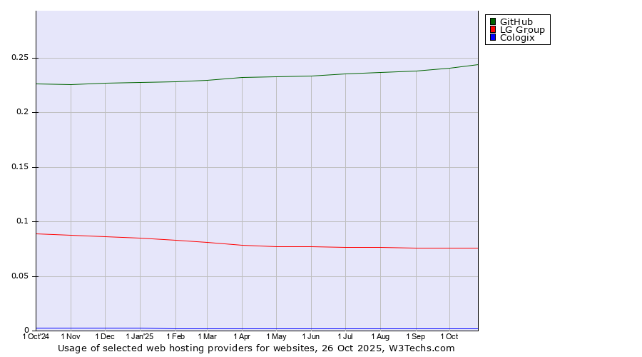 Historical trends in the usage of GitHub vs. LG Group vs. Cologix
