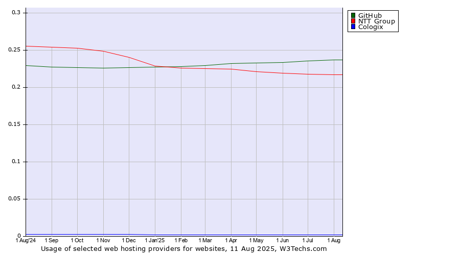 Historical trends in the usage of GitHub vs. NTT Group vs. Cologix