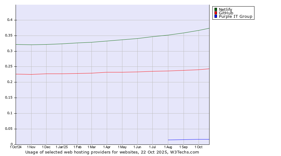 Historical trends in the usage of Netlify vs. GitHub vs. Purple IT Group