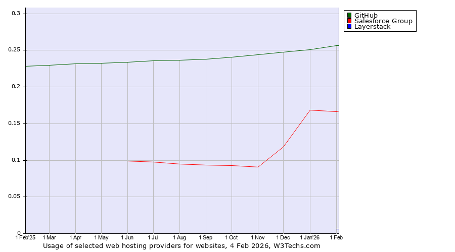 Historical trends in the usage of GitHub vs. Salesforce Group vs. Layerstack