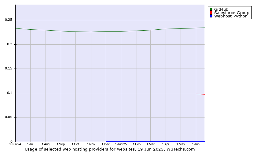 Historical trends in the usage of GitHub vs. Salesforce Group vs. Webhost Python