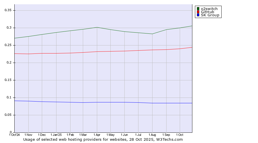 Historical trends in the usage of o2switch vs. GitHub vs. SK Group