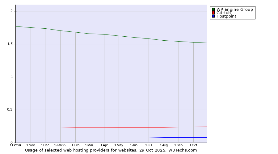Historical trends in the usage of WP Engine Group vs. GitHub vs. Hostpoint