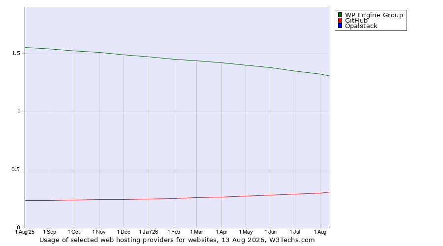 Historical trends in the usage of WP Engine Group vs. GitHub vs. Opalstack