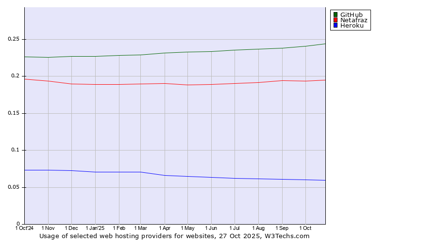 Historical trends in the usage of GitHub vs. Netafraz vs. Heroku