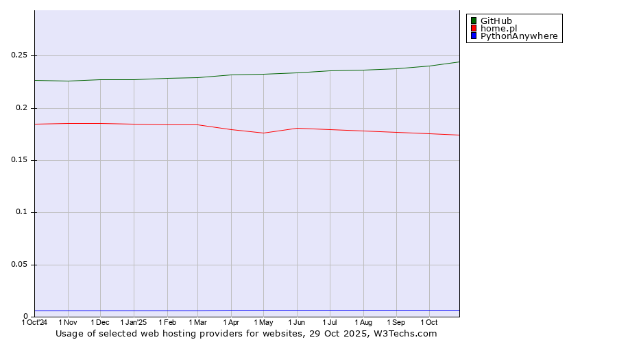 Historical trends in the usage of GitHub vs. home.pl vs. PythonAnywhere