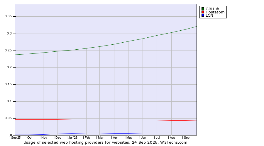 Historical trends in the usage of GitHub vs. Hostatom vs. LCN