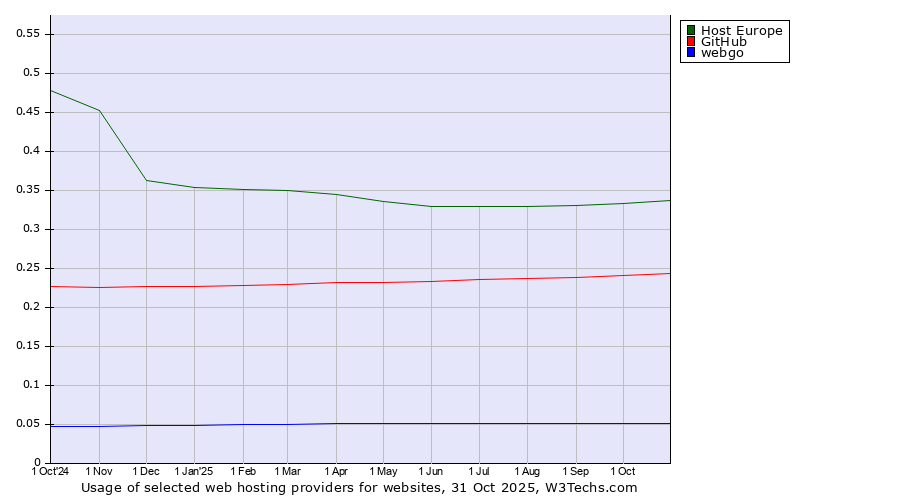 Historical trends in the usage of Host Europe vs. GitHub vs. webgo