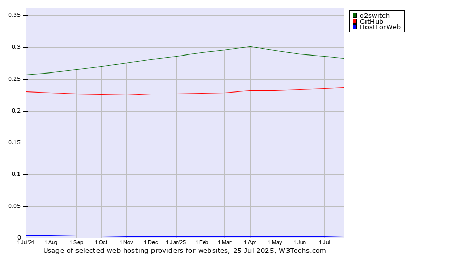 Historical trends in the usage of o2switch vs. GitHub vs. HostForWeb