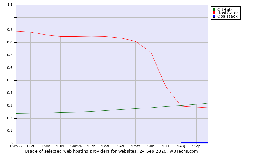 Historical trends in the usage of GitHub vs. HostGator vs. Opalstack