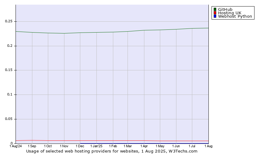 Historical trends in the usage of GitHub vs. Hosting UK vs. Webhost Python