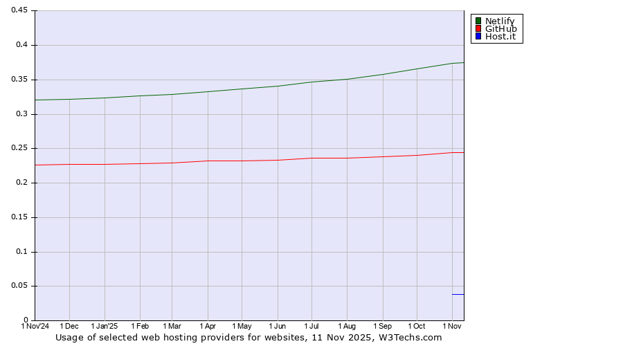 Historical trends in the usage of Netlify vs. GitHub vs. Host.it