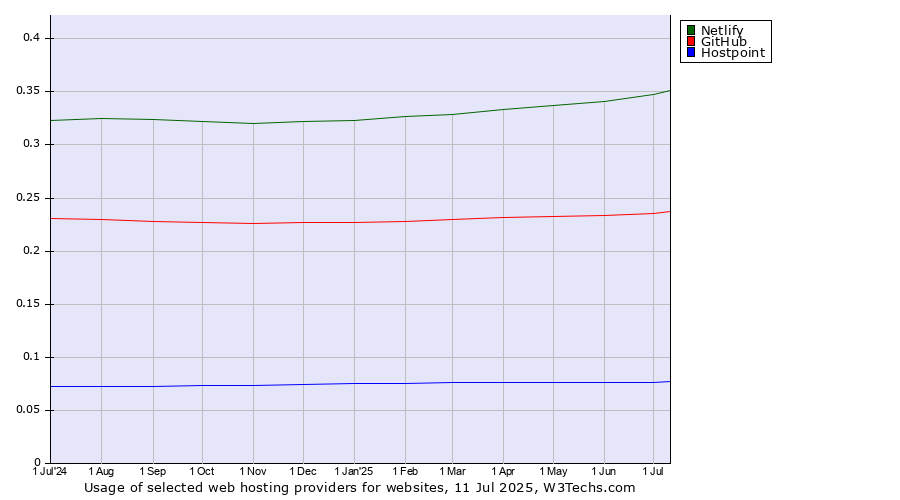 Historical trends in the usage of Netlify vs. GitHub vs. Hostpoint